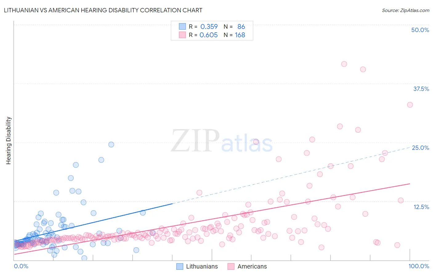 Lithuanian vs American Hearing Disability