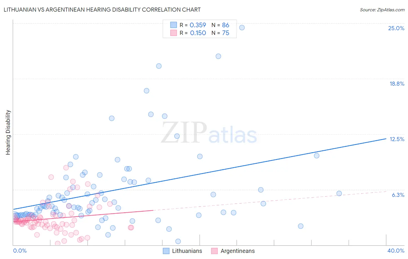 Lithuanian vs Argentinean Hearing Disability