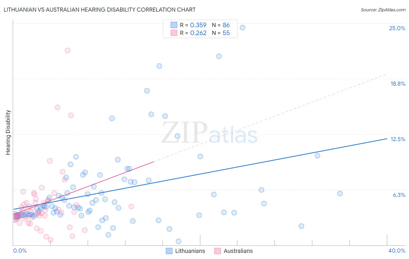 Lithuanian vs Australian Hearing Disability