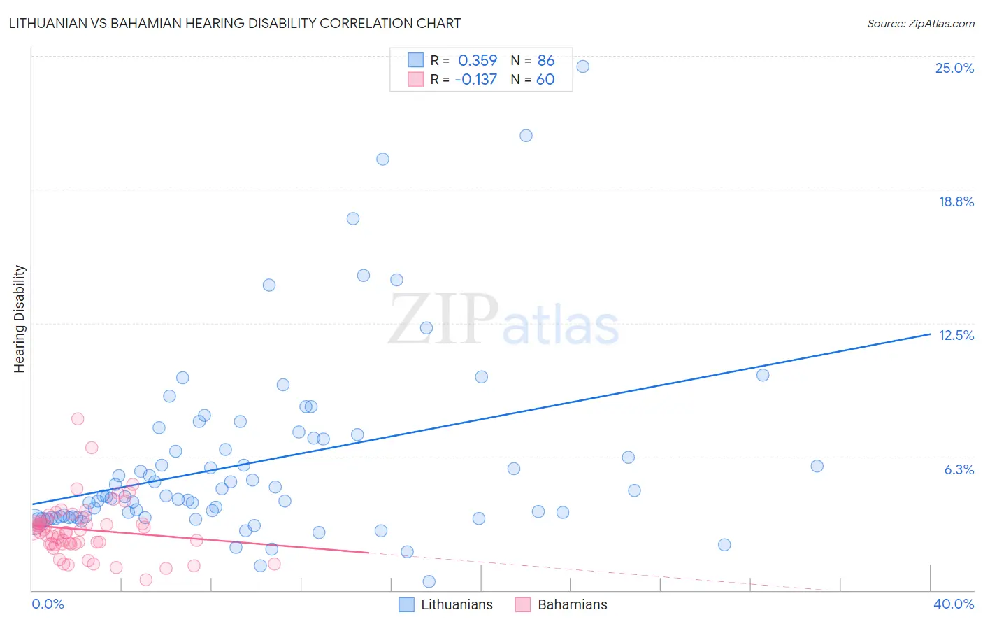 Lithuanian vs Bahamian Hearing Disability