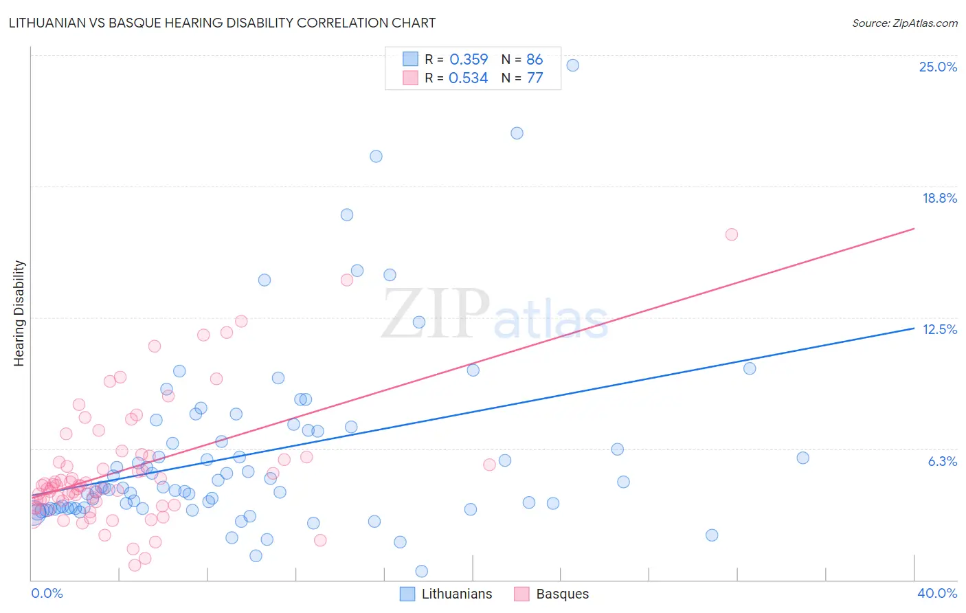 Lithuanian vs Basque Hearing Disability