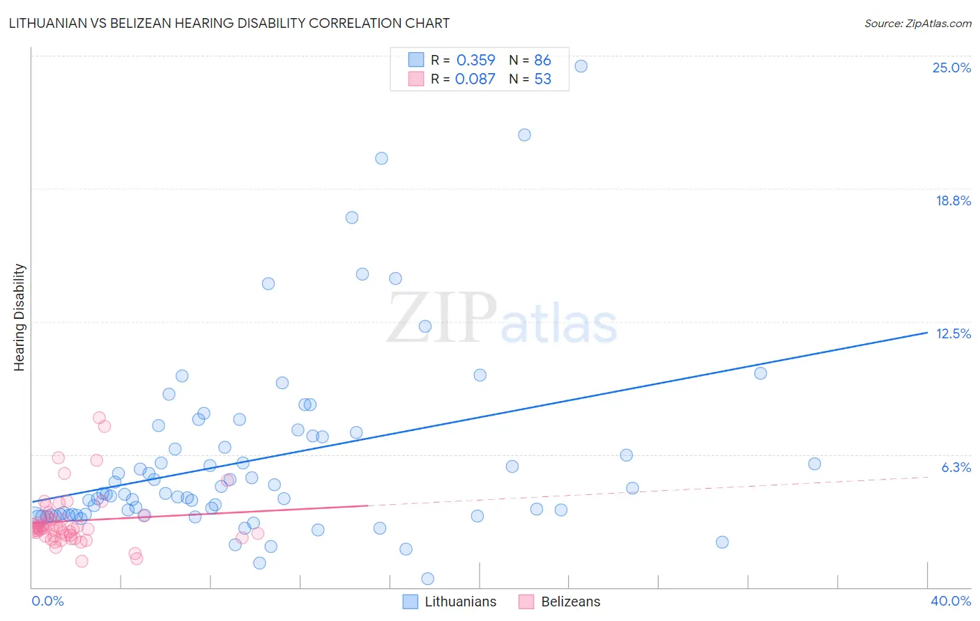 Lithuanian vs Belizean Hearing Disability