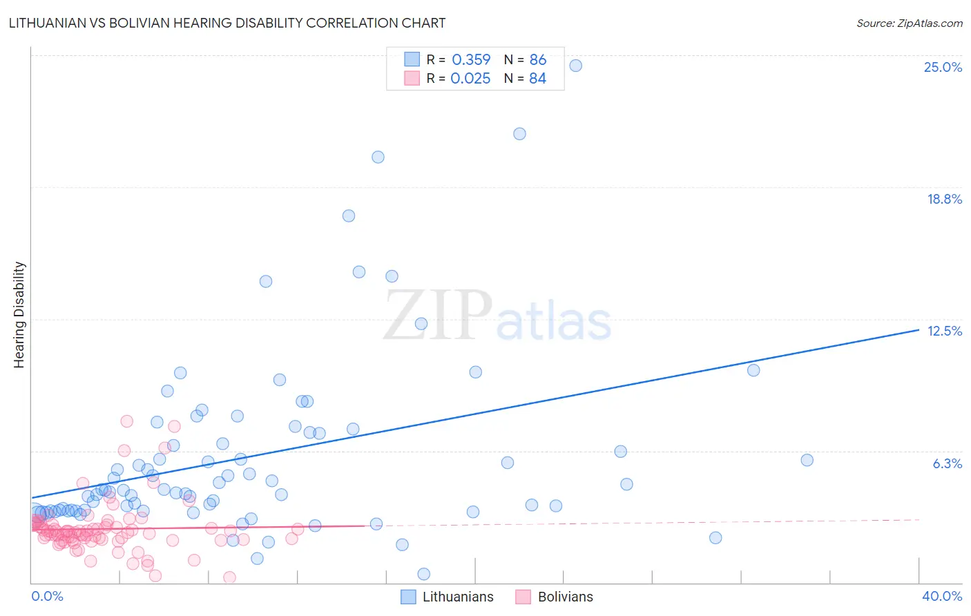 Lithuanian vs Bolivian Hearing Disability