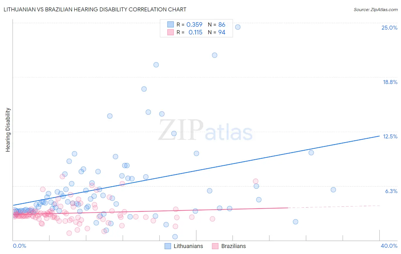 Lithuanian vs Brazilian Hearing Disability