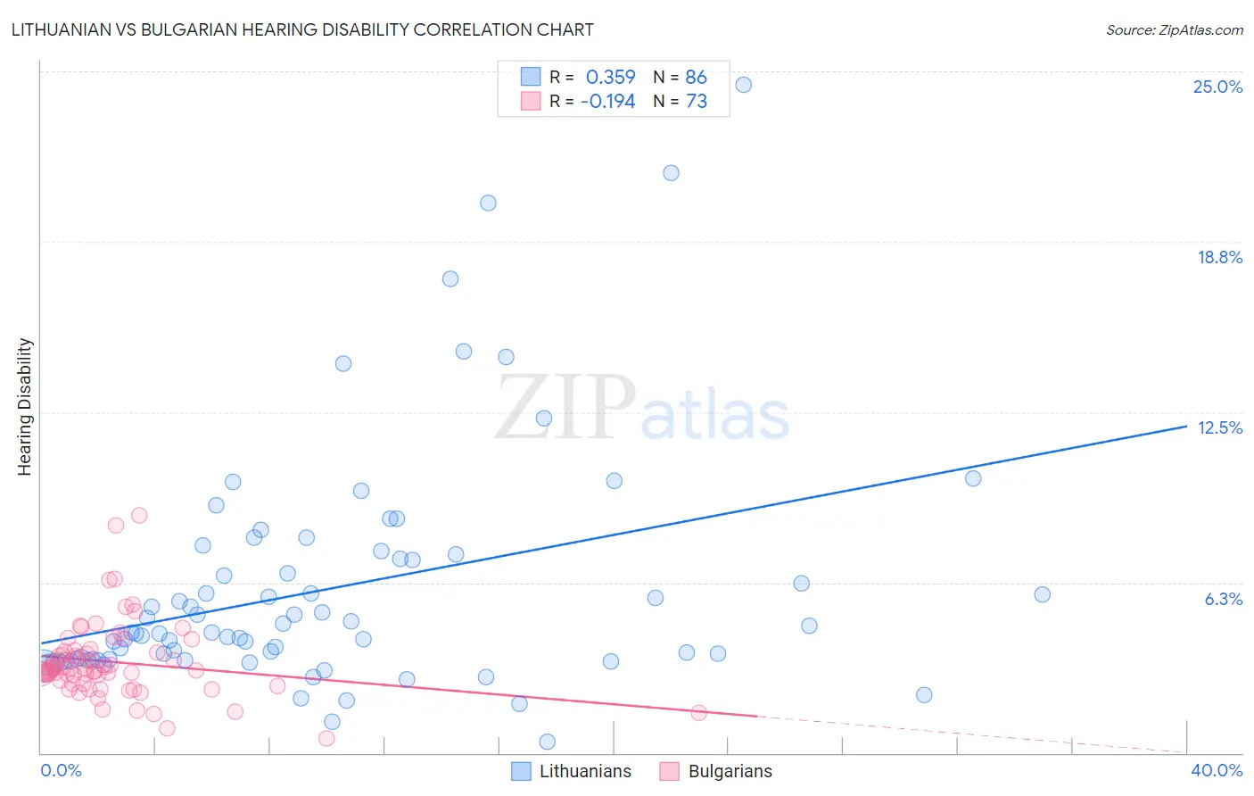 Lithuanian vs Bulgarian Hearing Disability