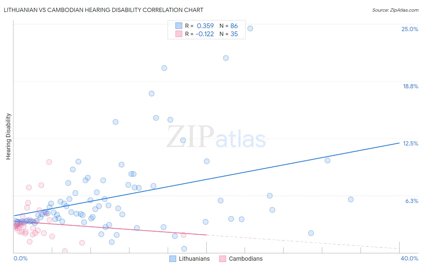 Lithuanian vs Cambodian Hearing Disability