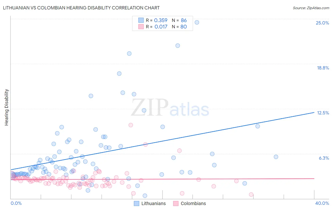 Lithuanian vs Colombian Hearing Disability