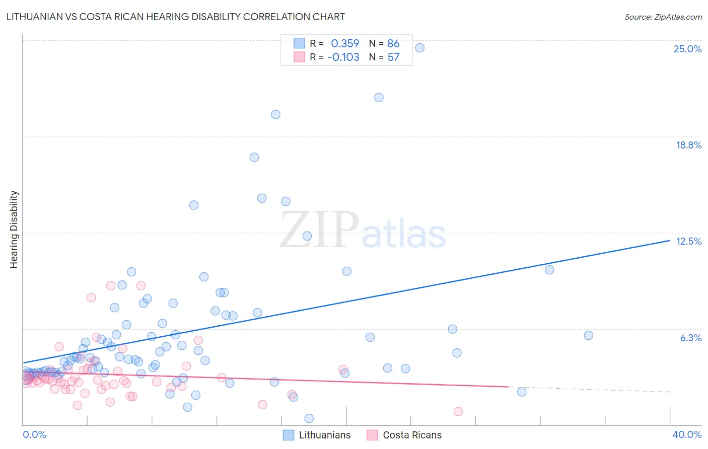 Lithuanian vs Costa Rican Hearing Disability