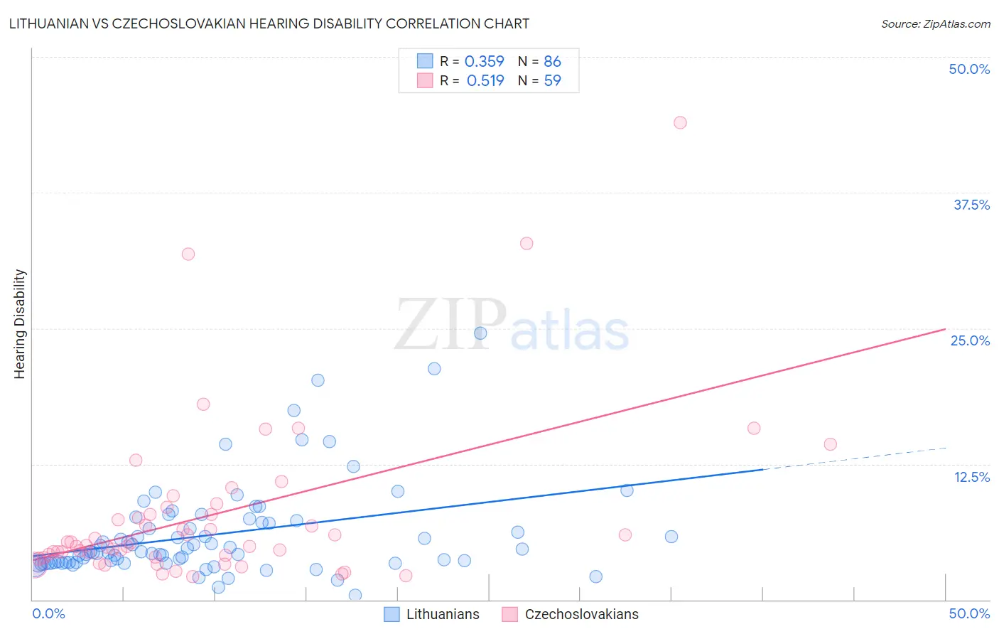 Lithuanian vs Czechoslovakian Hearing Disability