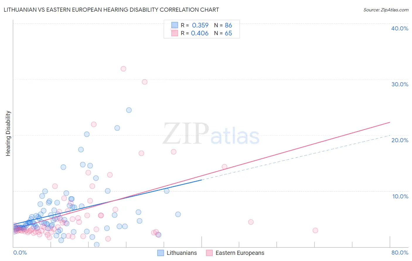 Lithuanian vs Eastern European Hearing Disability