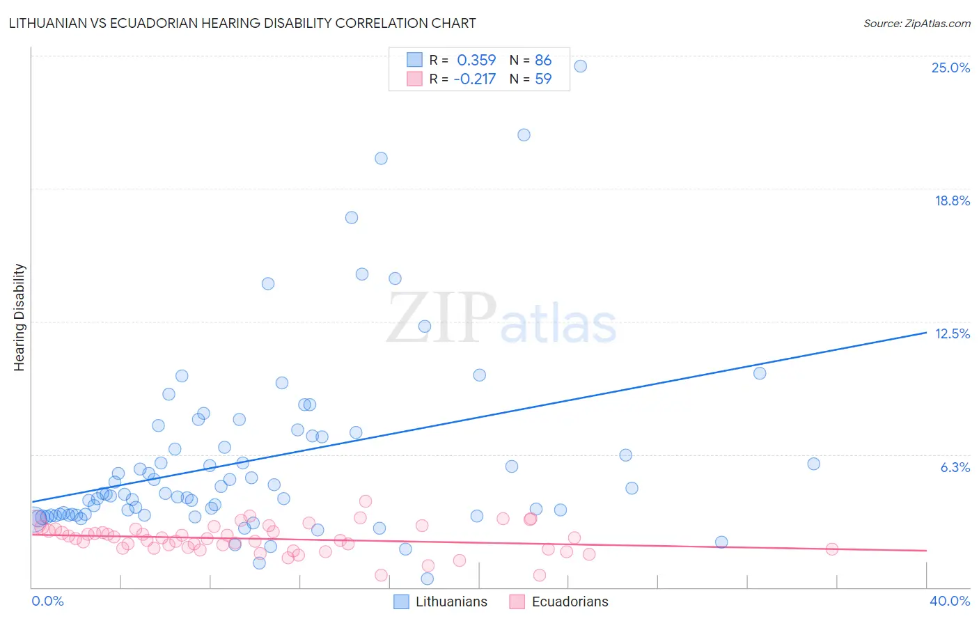 Lithuanian vs Ecuadorian Hearing Disability