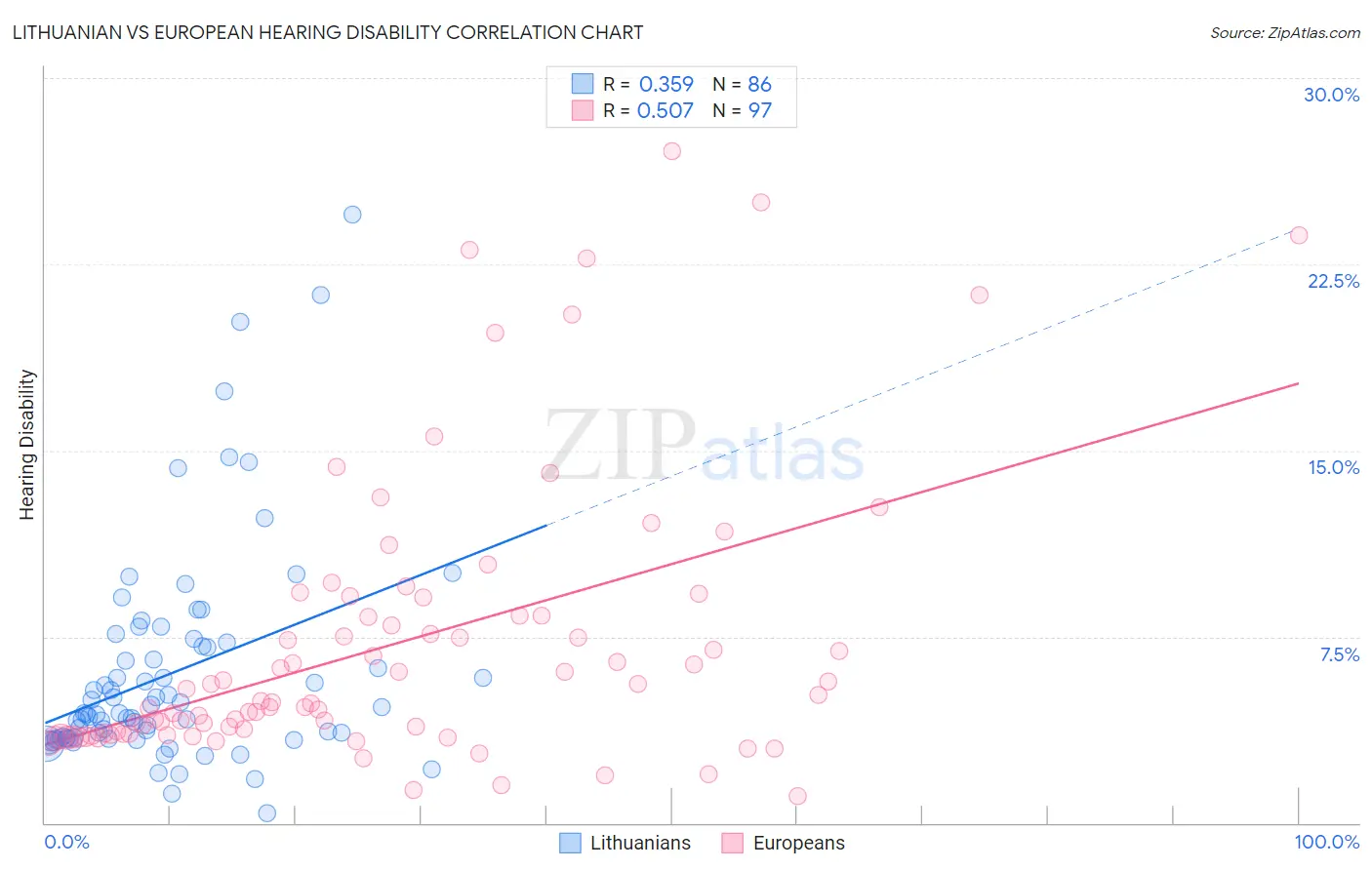 Lithuanian vs European Hearing Disability