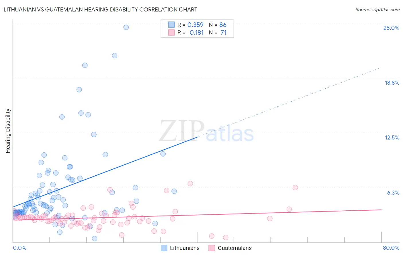 Lithuanian vs Guatemalan Hearing Disability