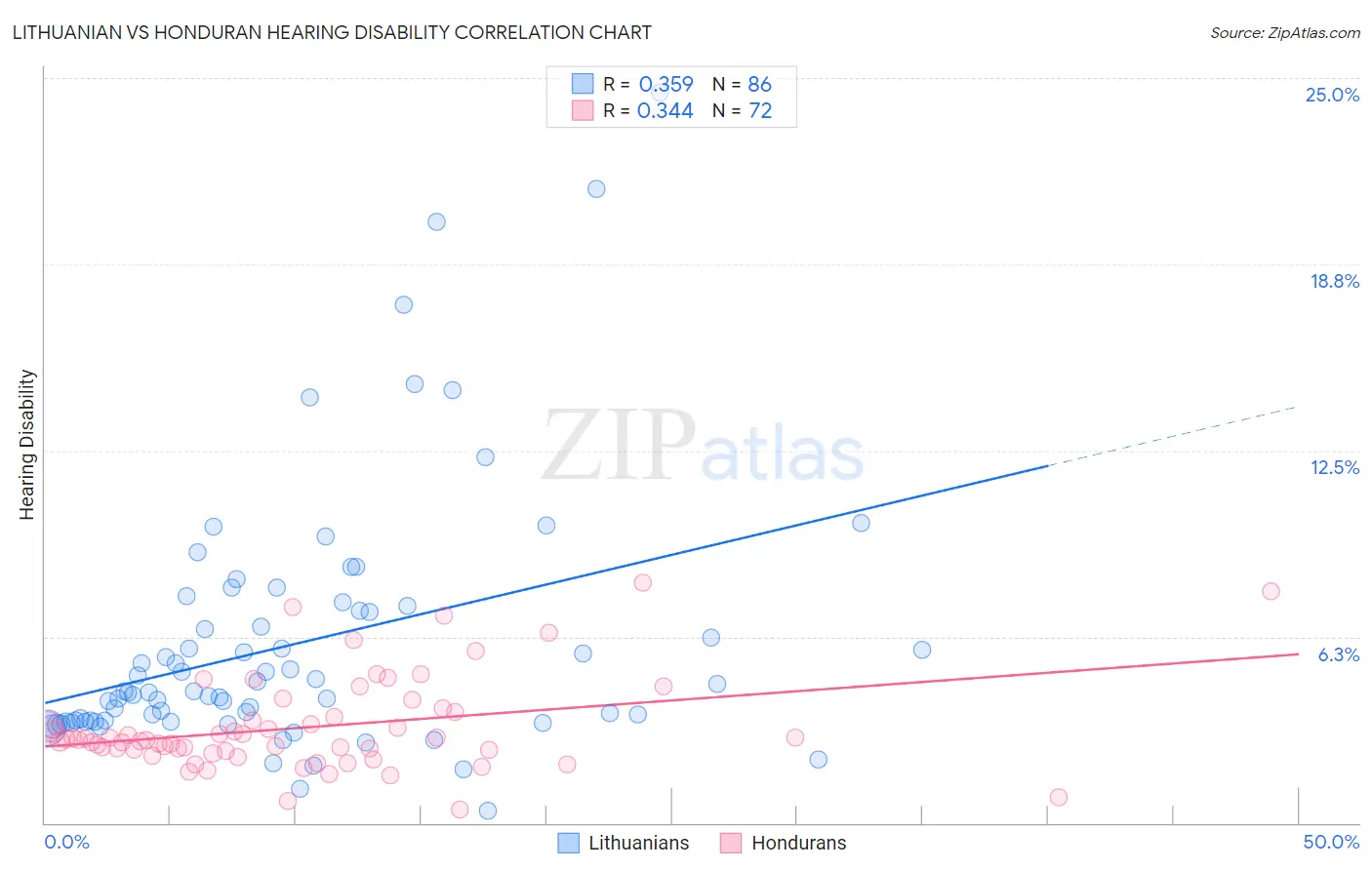 Lithuanian vs Honduran Hearing Disability