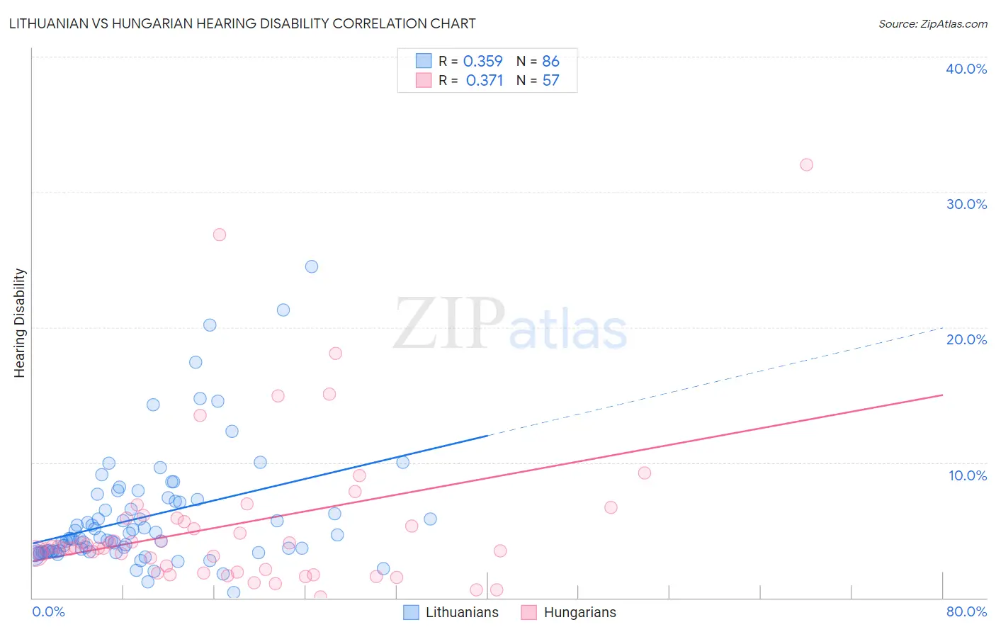 Lithuanian vs Hungarian Hearing Disability