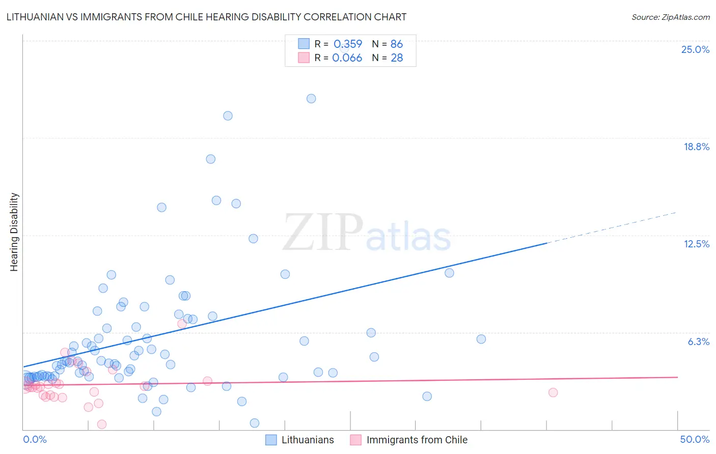 Lithuanian vs Immigrants from Chile Hearing Disability