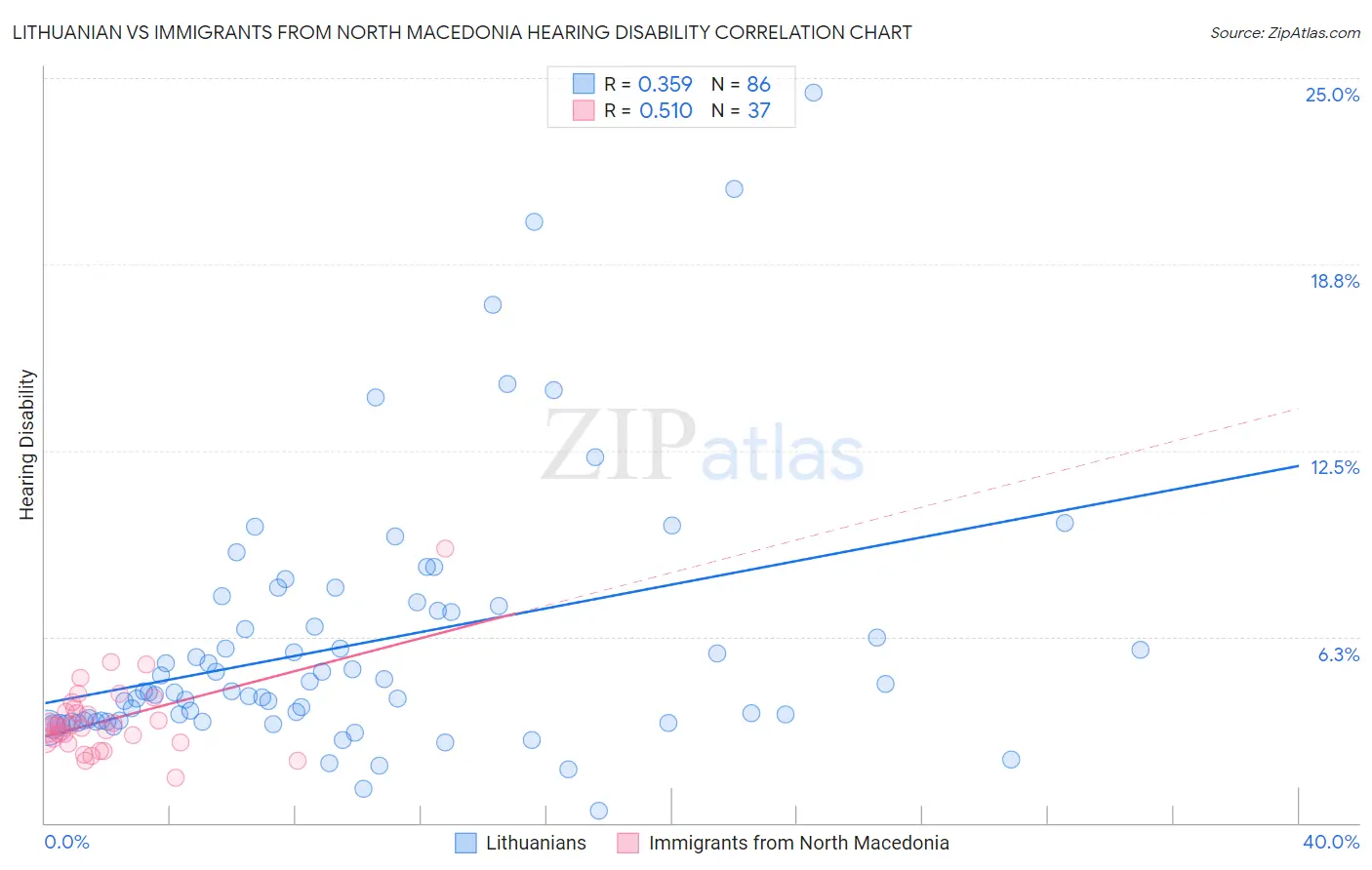 Lithuanian vs Immigrants from North Macedonia Hearing Disability