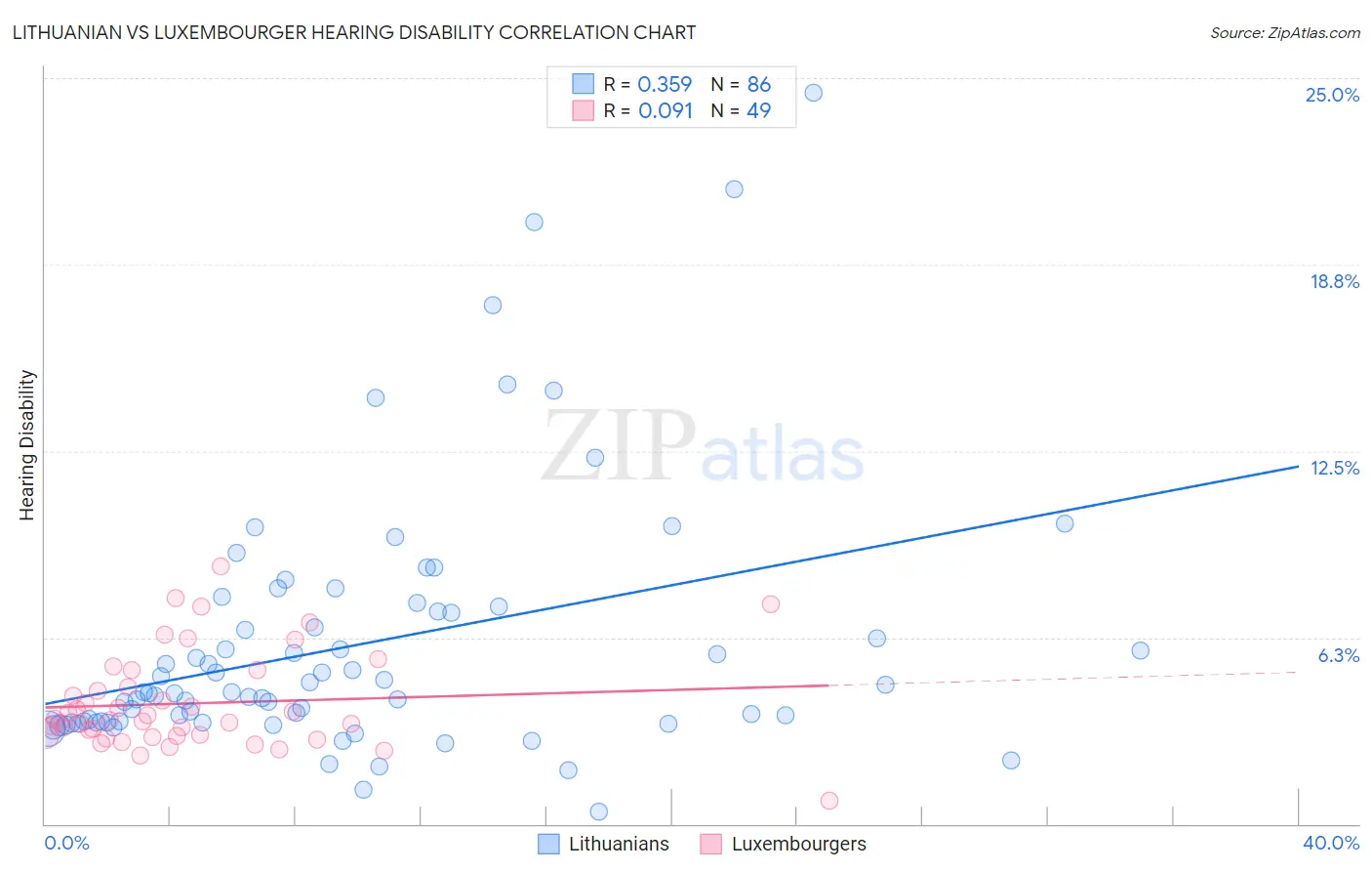 Lithuanian vs Luxembourger Hearing Disability