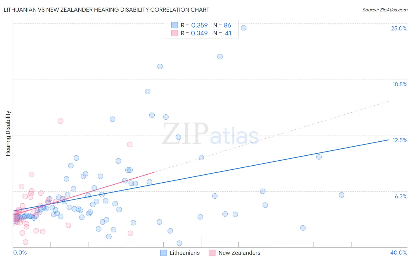 Lithuanian vs New Zealander Hearing Disability