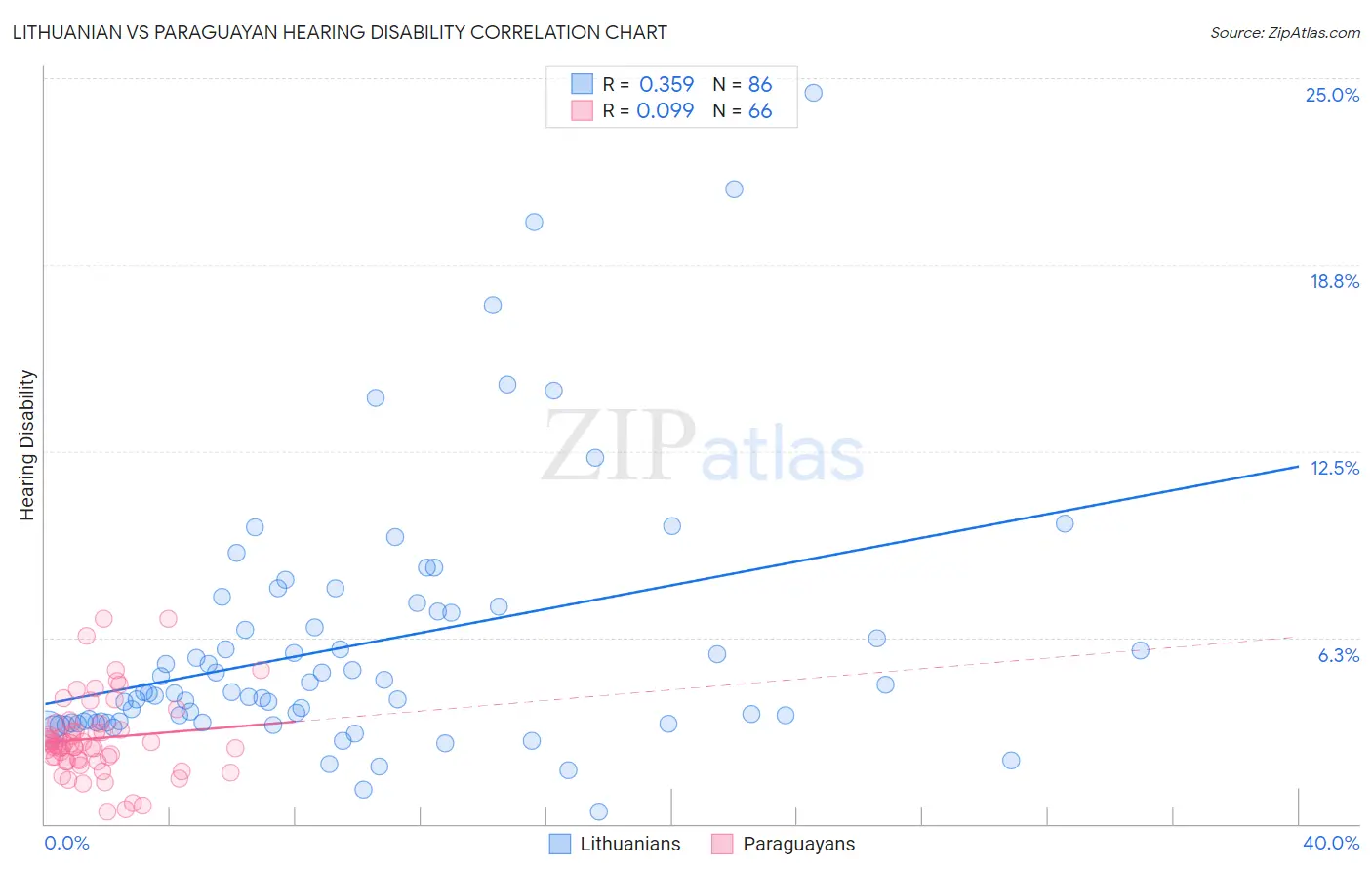 Lithuanian vs Paraguayan Hearing Disability