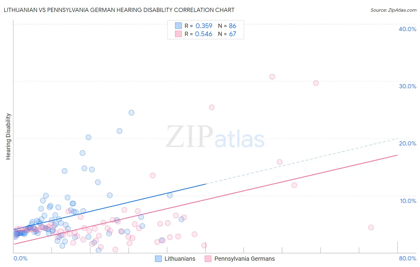 Lithuanian vs Pennsylvania German Hearing Disability