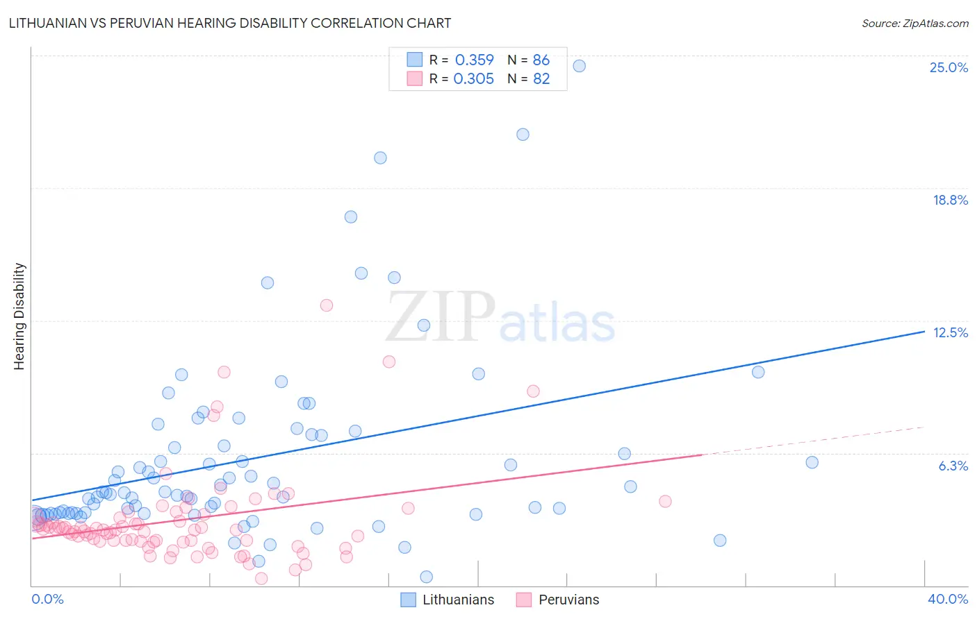 Lithuanian vs Peruvian Hearing Disability