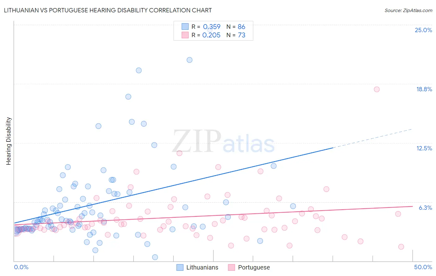 Lithuanian vs Portuguese Hearing Disability