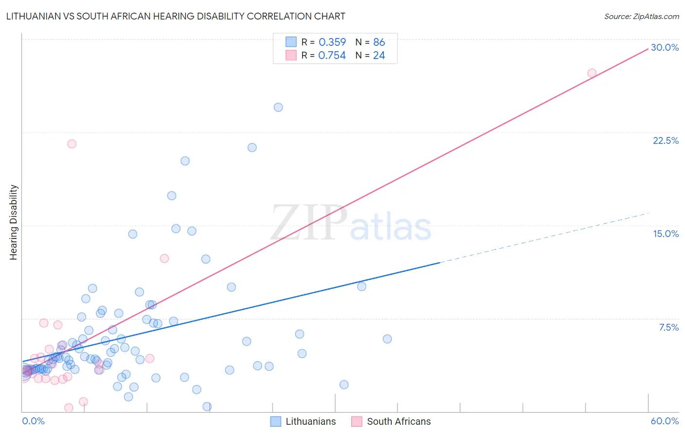 Lithuanian vs South African Hearing Disability