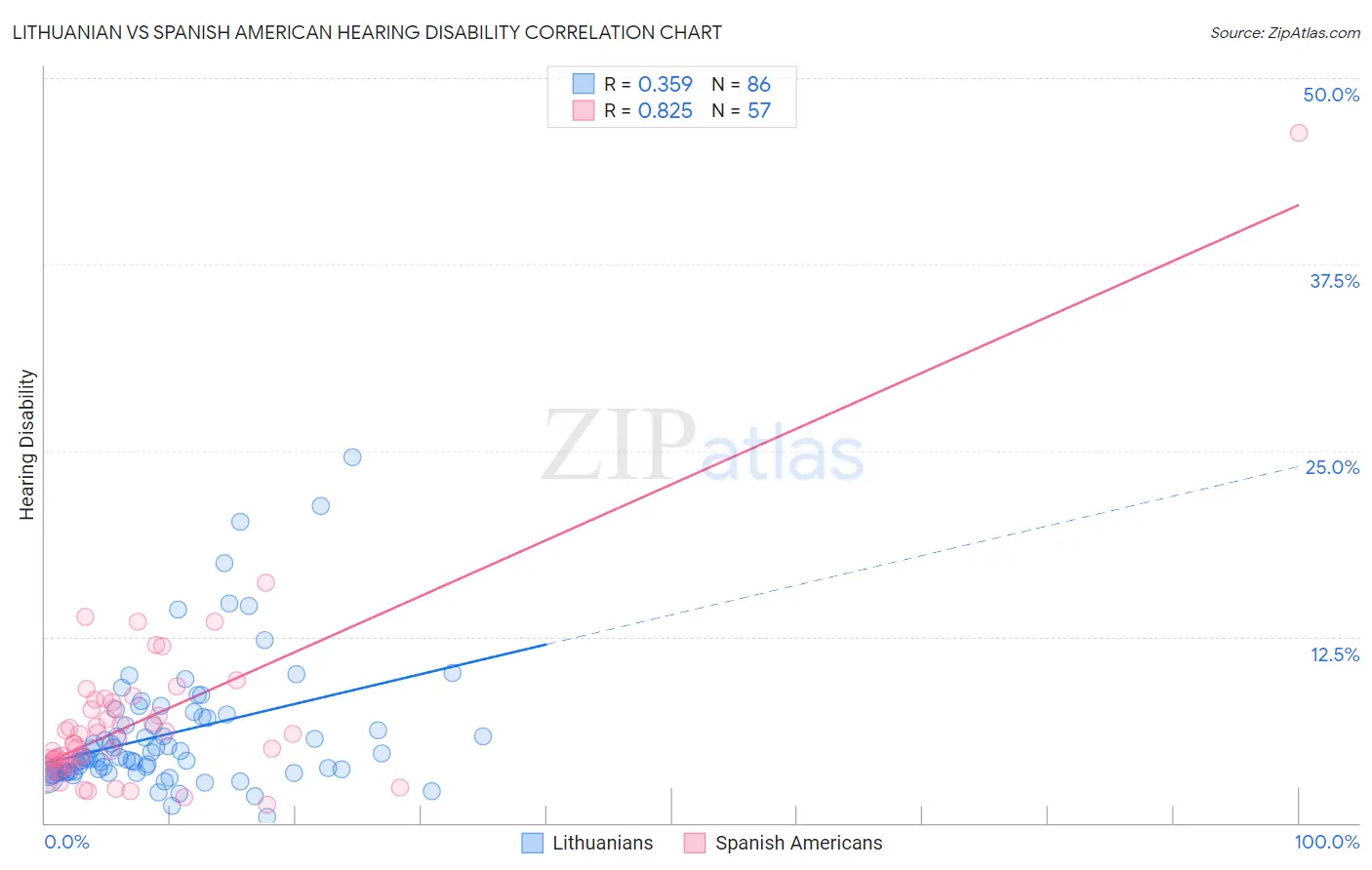 Lithuanian vs Spanish American Hearing Disability