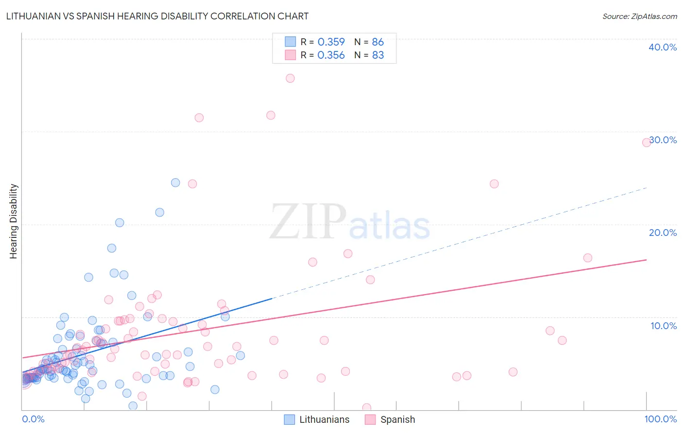 Lithuanian vs Spanish Hearing Disability