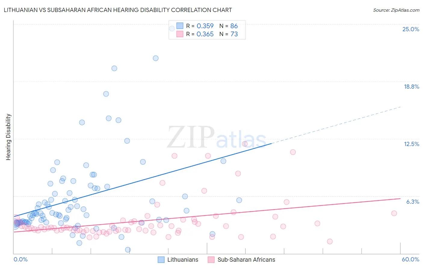 Lithuanian vs Subsaharan African Hearing Disability