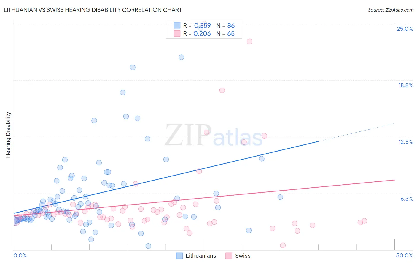 Lithuanian vs Swiss Hearing Disability