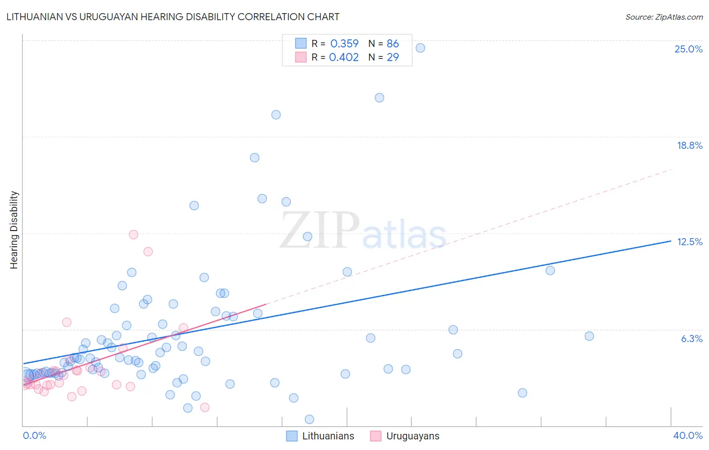 Lithuanian vs Uruguayan Hearing Disability