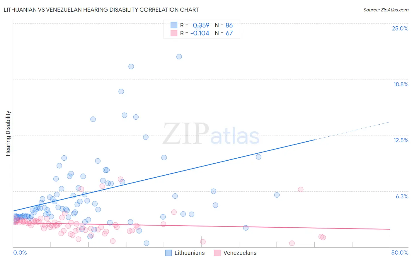 Lithuanian vs Venezuelan Hearing Disability