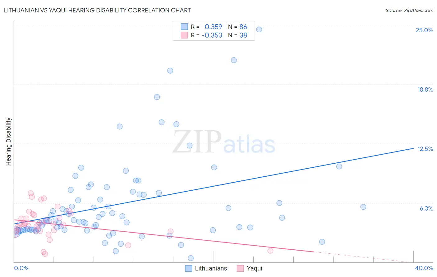 Lithuanian vs Yaqui Hearing Disability