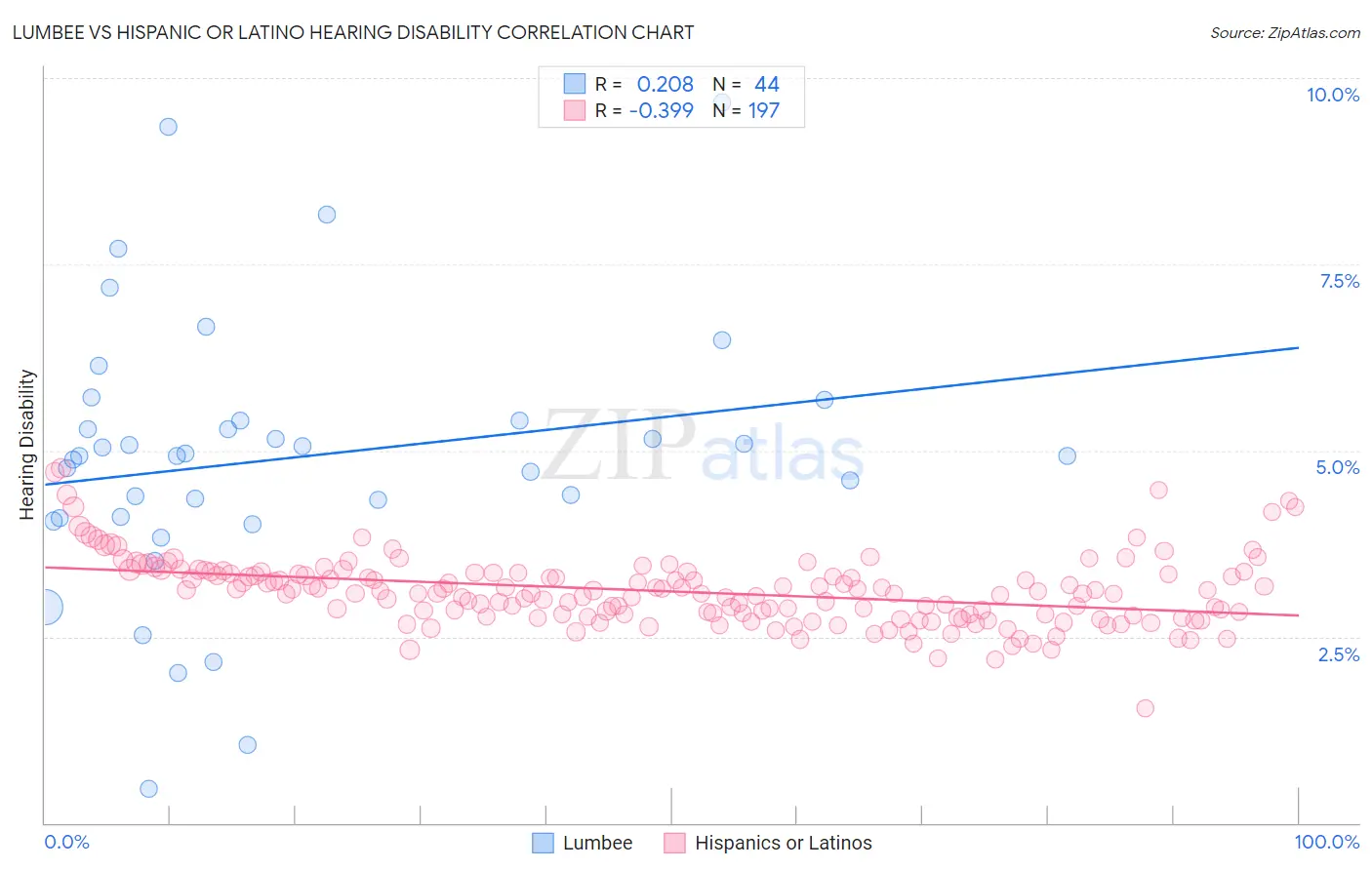 Lumbee vs Hispanic or Latino Hearing Disability