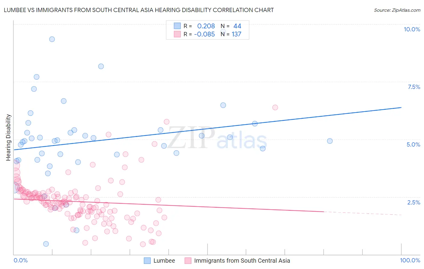 Lumbee vs Immigrants from South Central Asia Hearing Disability