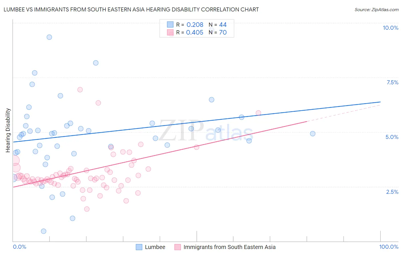 Lumbee vs Immigrants from South Eastern Asia Hearing Disability