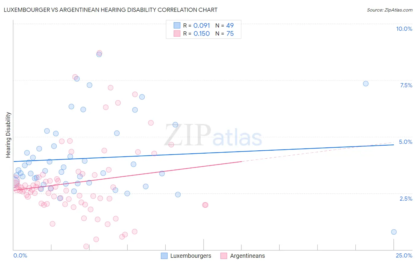 Luxembourger vs Argentinean Hearing Disability