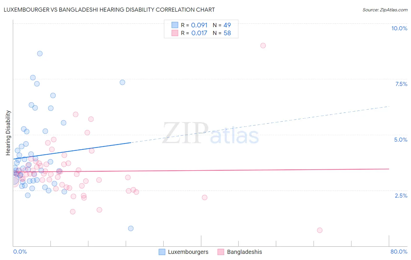 Luxembourger vs Bangladeshi Hearing Disability