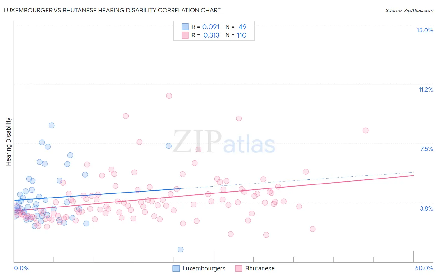 Luxembourger vs Bhutanese Hearing Disability