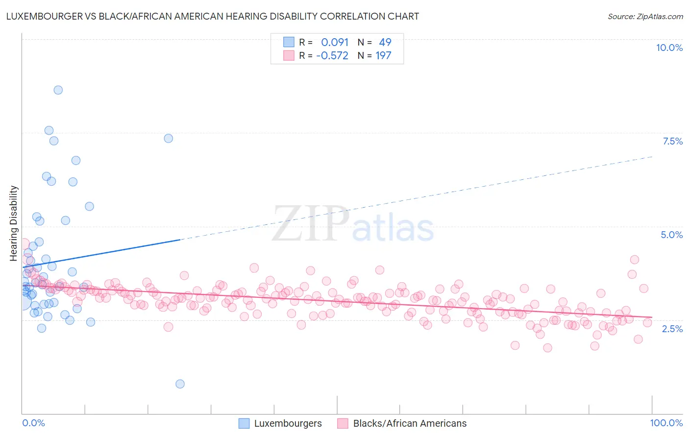 Luxembourger vs Black/African American Hearing Disability