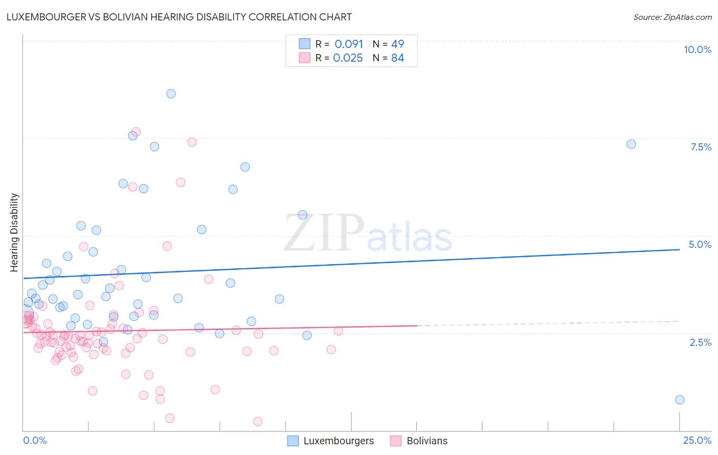 Luxembourger vs Bolivian Hearing Disability