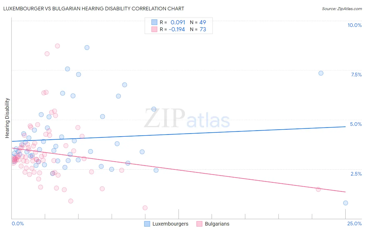 Luxembourger vs Bulgarian Hearing Disability