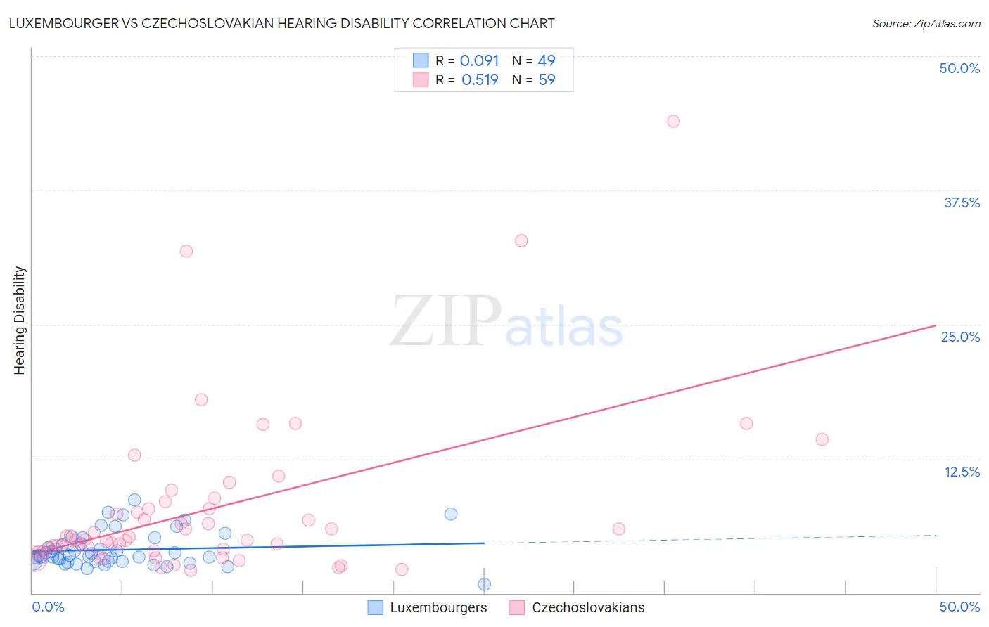 Luxembourger vs Czechoslovakian Hearing Disability