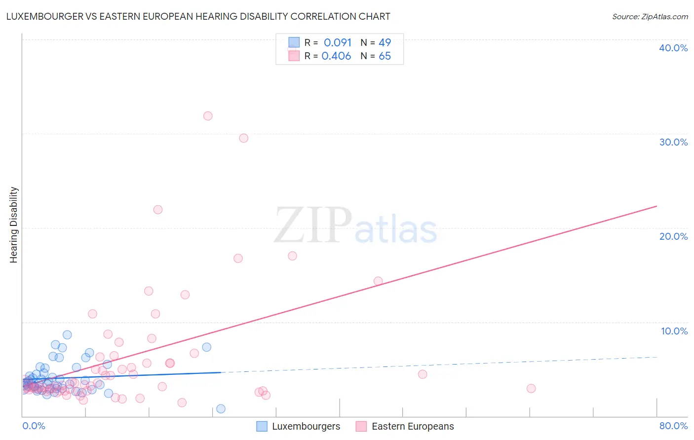 Luxembourger vs Eastern European Hearing Disability