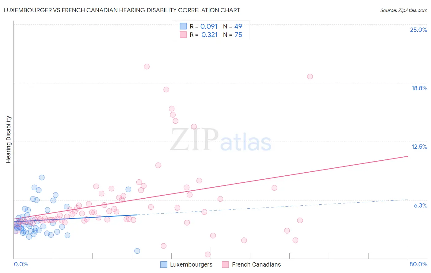 Luxembourger vs French Canadian Hearing Disability