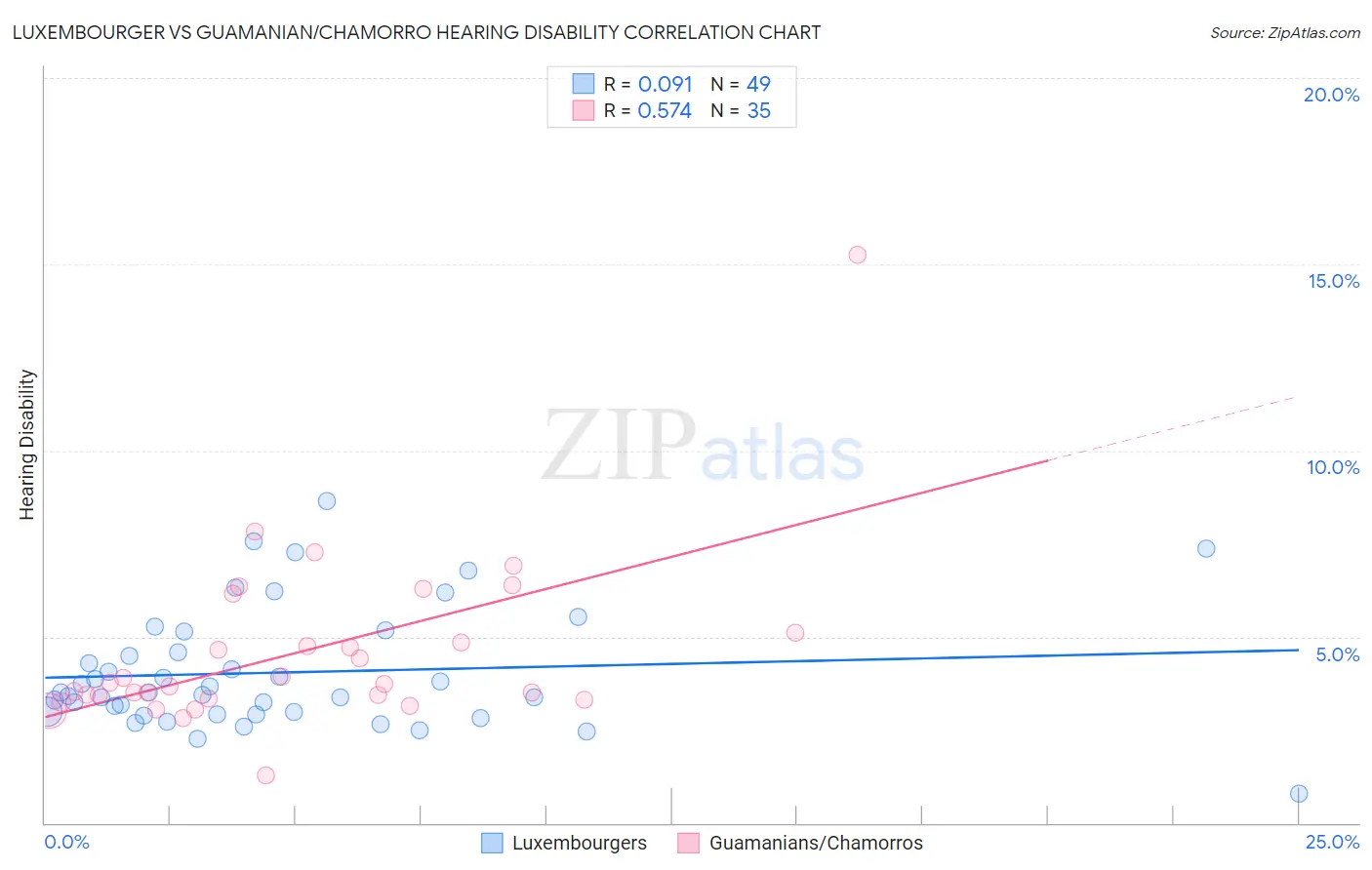 Luxembourger vs Guamanian/Chamorro Hearing Disability