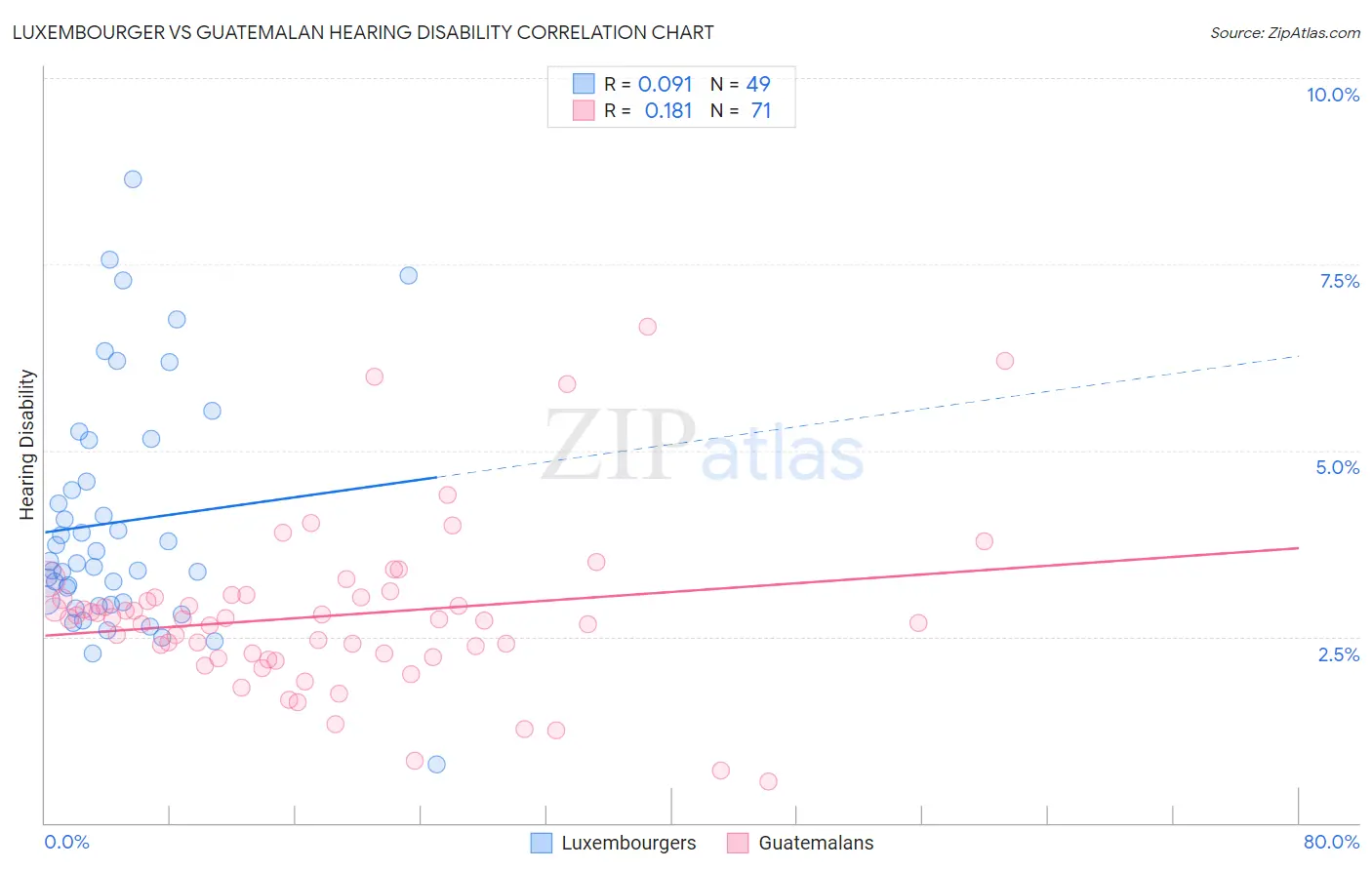 Luxembourger vs Guatemalan Hearing Disability