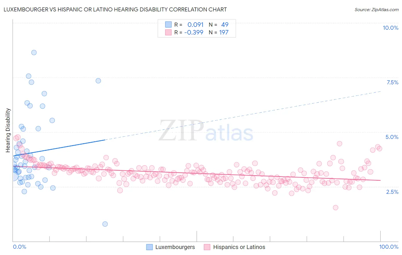 Luxembourger vs Hispanic or Latino Hearing Disability